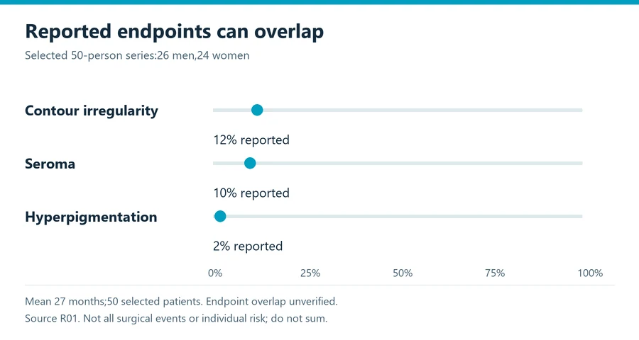 Abdominal etching study plot showing three separate reported endpoint percentages in a selected fifty-person series