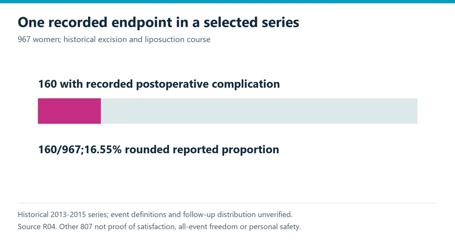 Accessory breast tissue removal historical study chart showing 160 of 967 participants with recorded postoperative complications, not an individual risk estimate