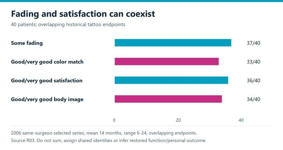 Areola reconstruction tattoo study chart showing fading and satisfaction as different overlapping outcomes among forty patients