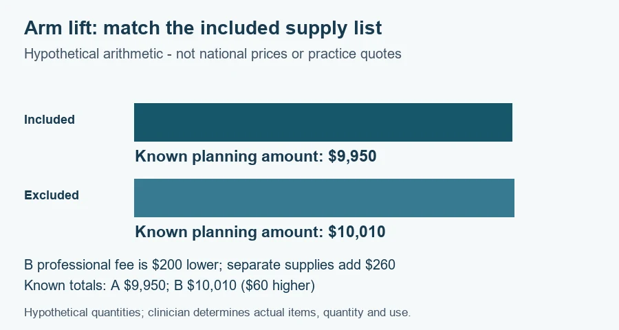 Arm lift cost worksheet: hypothetical planning amounts $9,950 and $10,010 under the documented scenarios