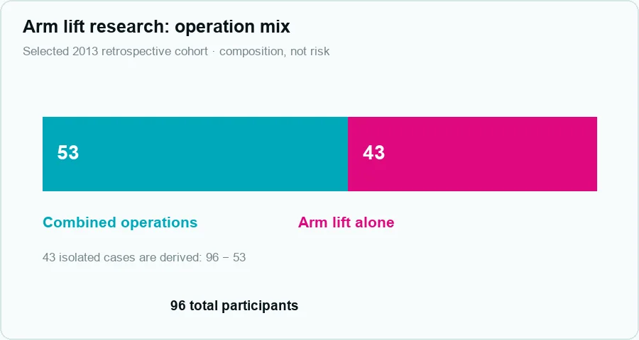 Brachioplasty study composition chart showing 53 combined and 43 isolated arm lift operations among 96 patients