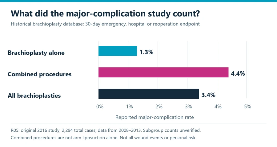 Arm lift versus liposuction evidence chart showing defined thirty-day major-complication rates in a historical brachioplasty database.
