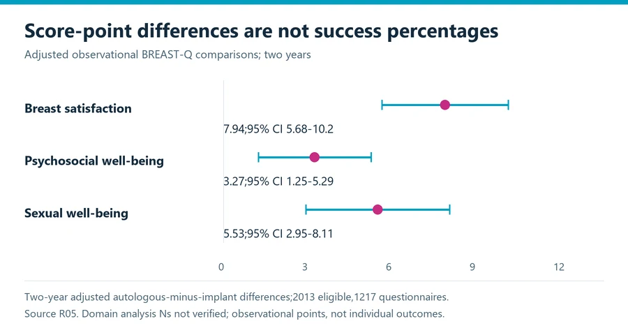 Autologous breast reconstruction study comparing three BREAST-Q score differences with confidence intervals at two years