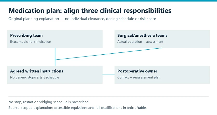 blood thinners and plastic surgery evidence diagram separating assessment endpoints and safety decisions