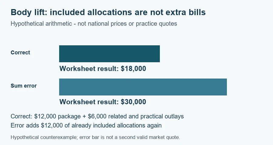 Body lift cost worksheet: hypothetical planning amounts $18,000 and $30,000 under the documented scenarios