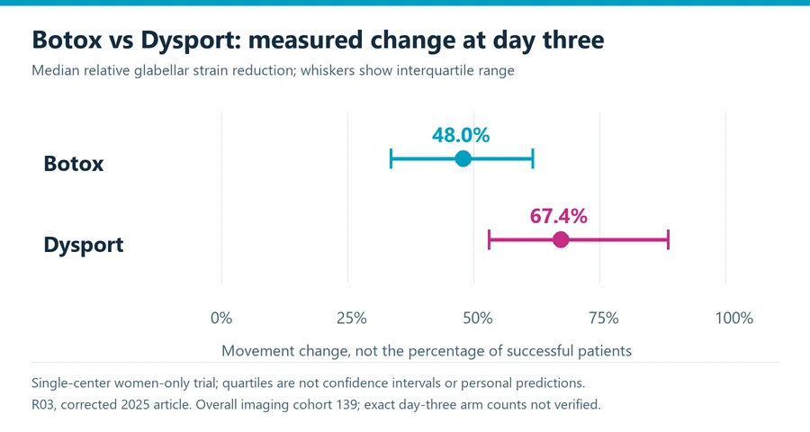 Botox versus Dysport trial chart showing day-three median glabellar strain reduction and the reported interquartile ranges