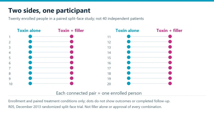 Botox versus fillers study-design diagram showing twenty enrolled people with two paired treatment conditions each
