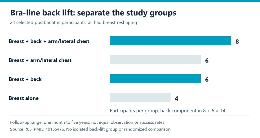 Bra line back lift study chart showing four combined-procedure groups among twenty-four postbariatric participants