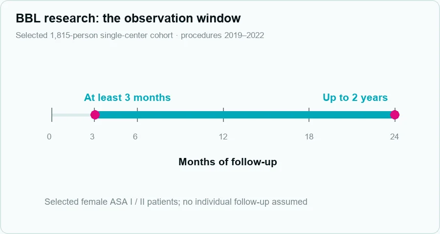 Brazilian butt lift study follow-up timeline showing at least three months to two years in a selected 1815-patient cohort