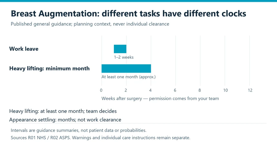 breast augmentation recovery planning timeline showing separate work, activity and appearance endpoints