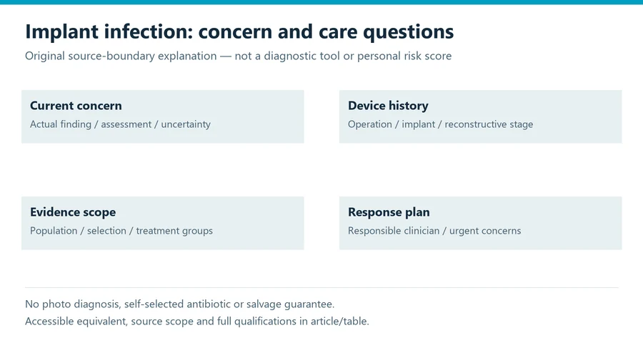 breast implant infection evidence diagram separating assessment endpoints and safety decisions