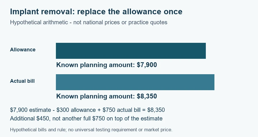 Breast implant removal cost worksheet: hypothetical planning amounts $7,900 and $8,350 under the documented scenarios