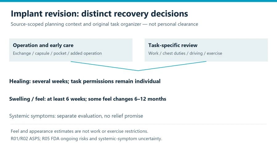 breast implant revision recovery planning diagram separating tasks, care review and later appearance endpoints