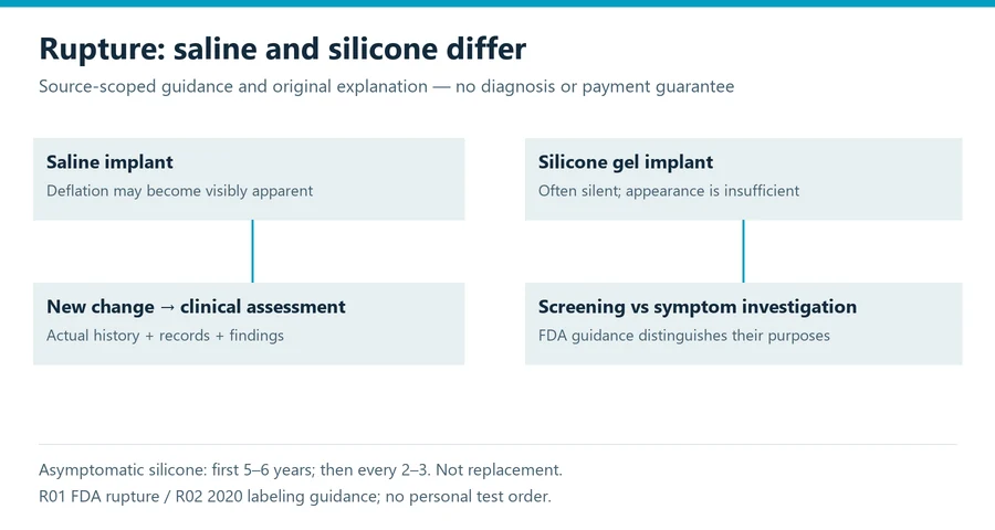 breast implant rupture decision diagram showing source scope and separate assessment tasks