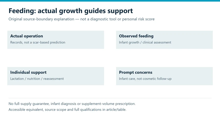 breast implants and breastfeeding evidence diagram separating assessment endpoints and safety decisions