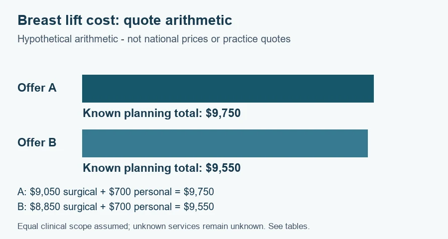 Hypothetical breast lift cost comparison: Offer A totals $9,750 and Offer B $9,550 after explicit exclusions