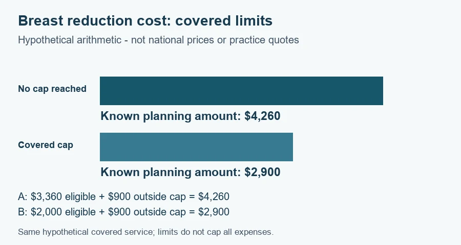 Breast reduction cost worksheet: hypothetical planning amounts $4,260 and $2,900 under the documented scenarios