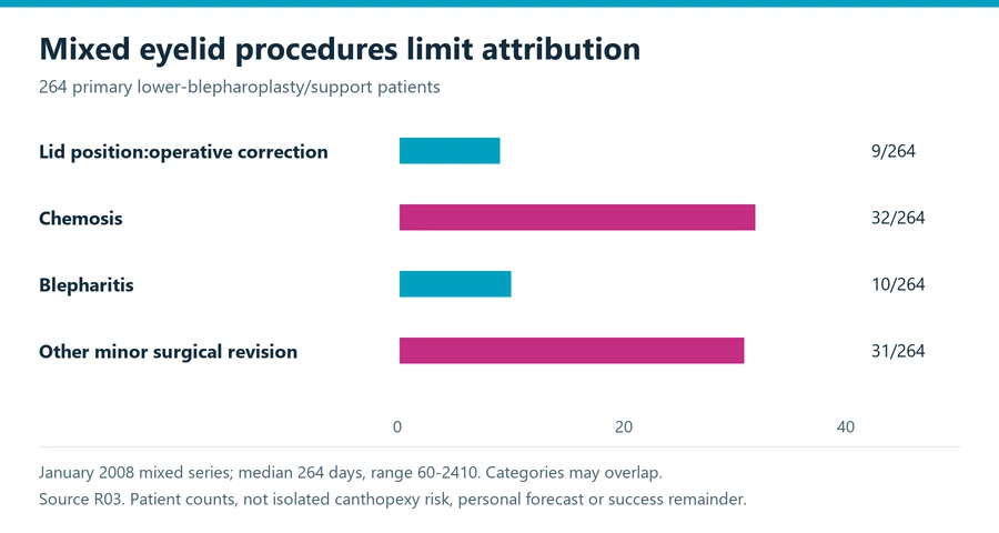 Canthopexy evidence chart showing separate reported events in a mixed 264-patient lower eyelid surgery series