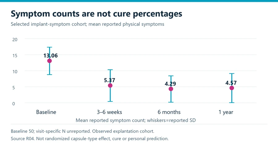 Capsulectomy evidence plot showing four reported symptom-count means with standard deviations, not cure percentages