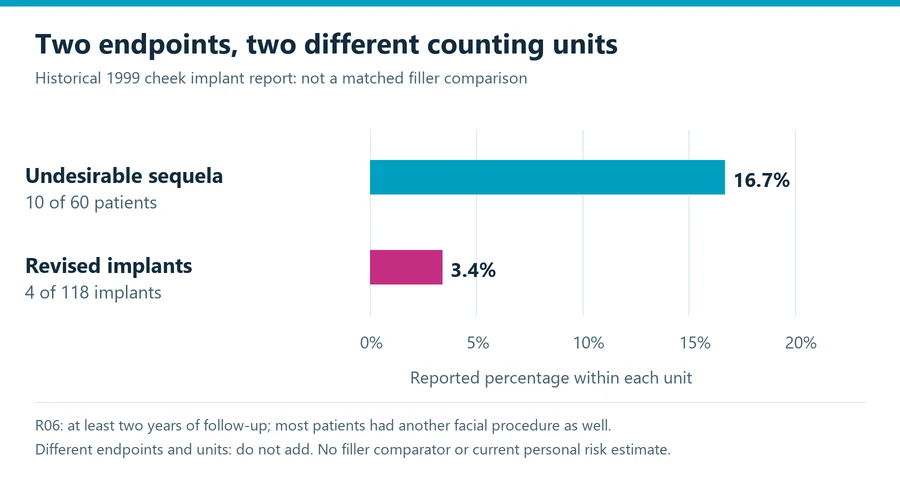 Cheek implants versus cheek fillers evidence chart explaining separate patient and implant denominators in a historical cheek implant report.