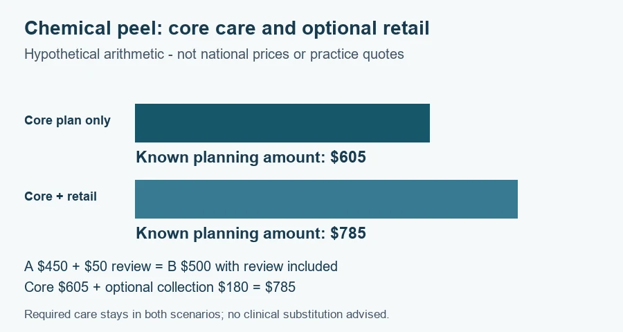 Chemical peel cost worksheet: hypothetical planning amounts $605 and $785 under the documented scenarios