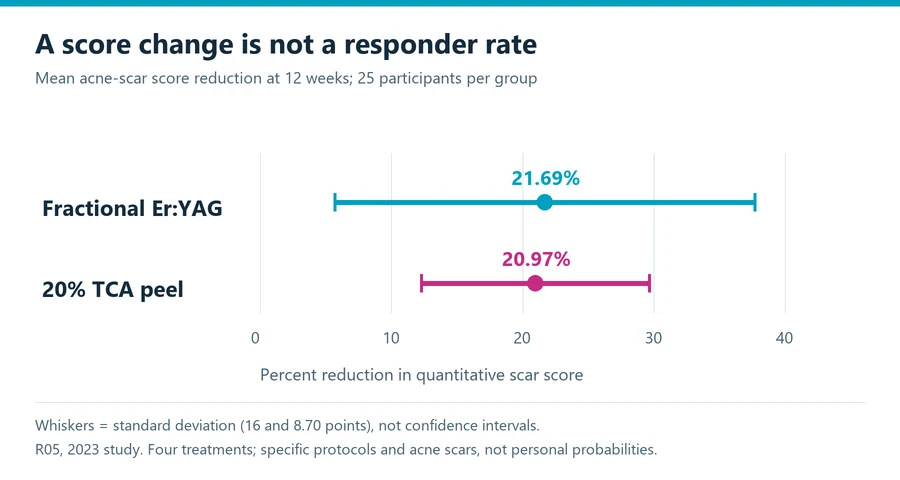 Chemical peel versus laser acne scar score chart showing mean percentage improvement with standard deviation at twelve weeks in two twenty-five-person groups