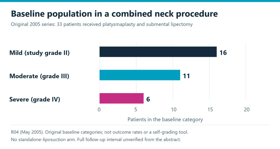 Chin liposuction versus neck lift evidence chart showing baseline severity groups in thirty-three patients receiving an original combined anterior neck procedure.