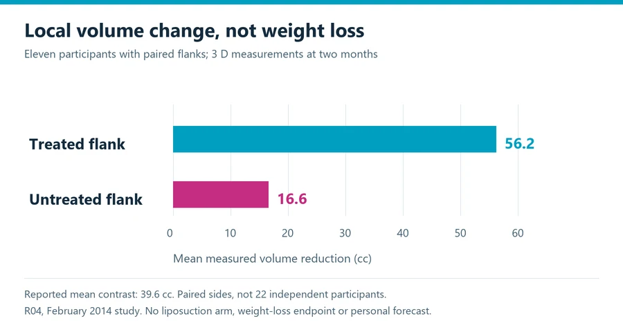 CoolSculpting versus liposuction evidence chart showing measured flank volume changes in an eleven-person cooling study without a liposuction arm