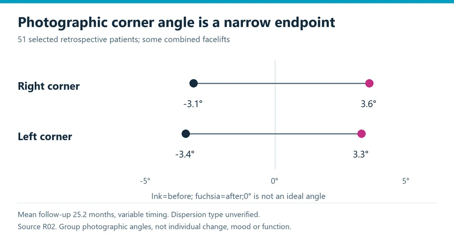 Corner lip lift study angle plot showing separate right and left photographic group means before and after treatment