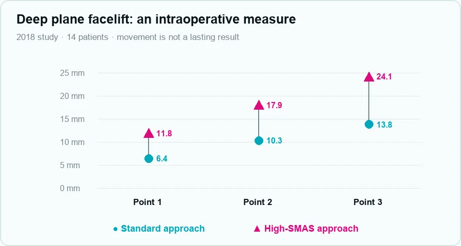 Deep plane facelift study plot comparing intraoperative tissue movement at three measured points in fourteen patients