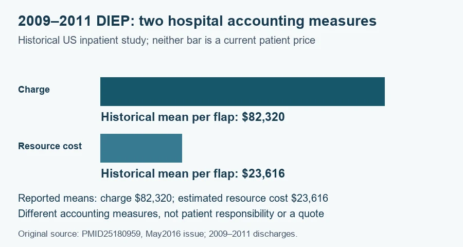Historical 2009–2011 DIEP inpatient means per flap: charge $82,320 and estimated resource cost $23,616; neither is current patient responsibility