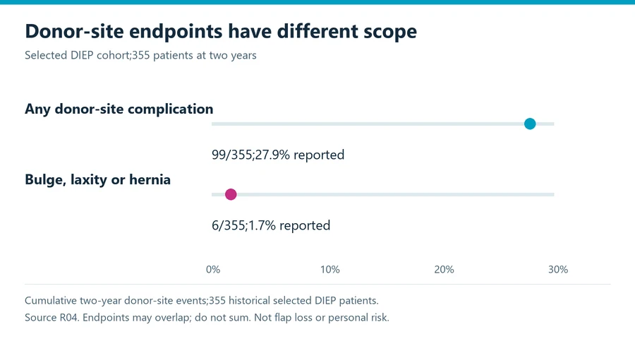 DIEP flap reconstruction cohort chart distinguishes 99 of 355 patientswithanydonorsitecomplication 27.9 percentfrom 6 of 355 withbulge, laxityorhernia 1.7 percentat 2 years; overlappingendpointscope, notpersonalrisk