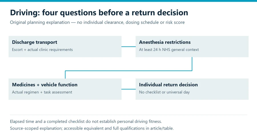 driving after plastic surgery evidence diagram separating assessment endpoints and safety decisions