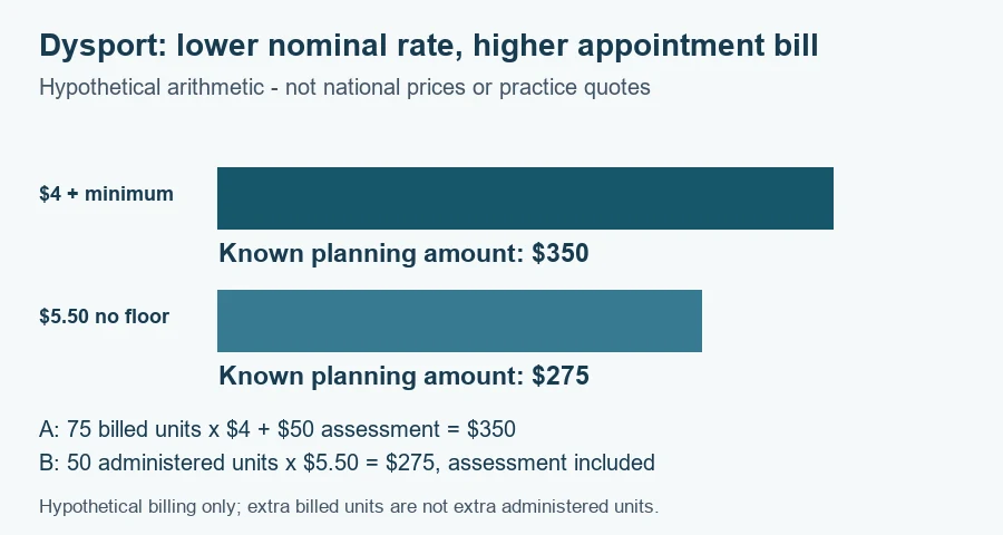 Dysport cost worksheet: hypothetical planning amounts $350 and $275 under the documented scenarios