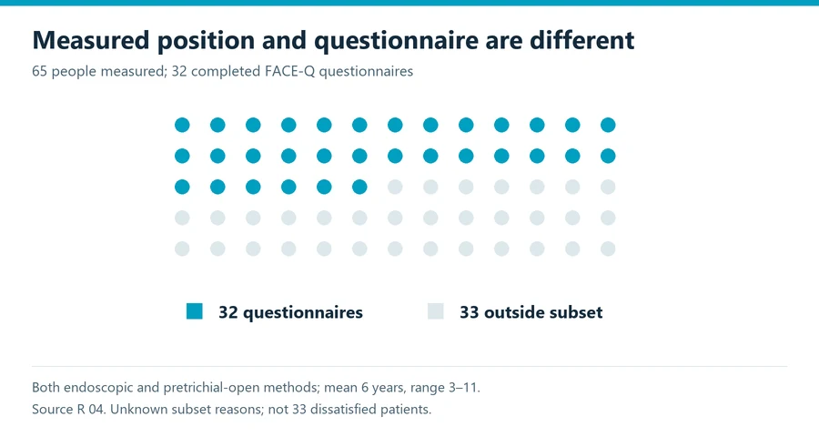 Endoscopic brow lift evidence diagram distinguishing sixty-five measured patients from the thirty-two-person questionnaire subset