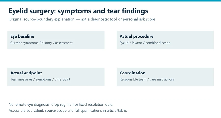 eyelid surgery dry eyes evidence diagram separating assessment endpoints and safety decisions