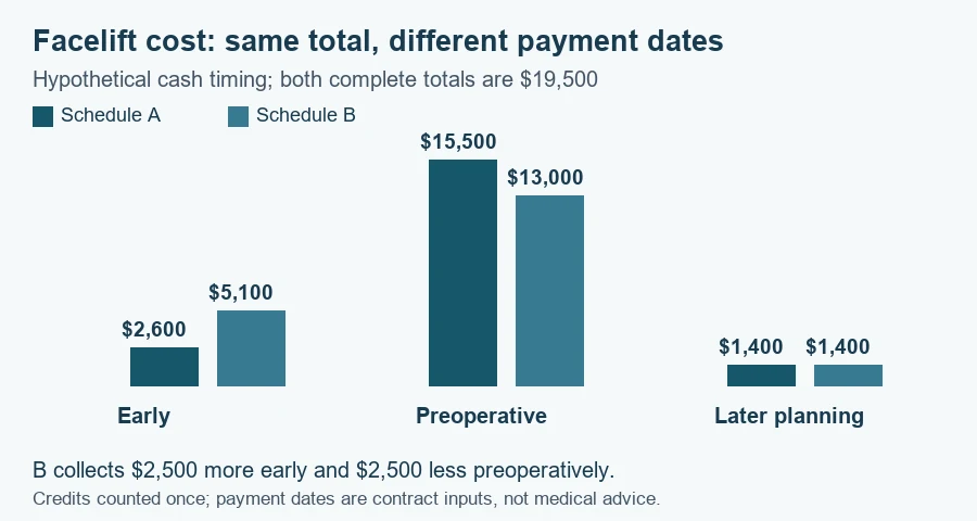 Facelift cost worksheet: hypothetical planning amounts $19,500 and $19,500 under the documented scenarios