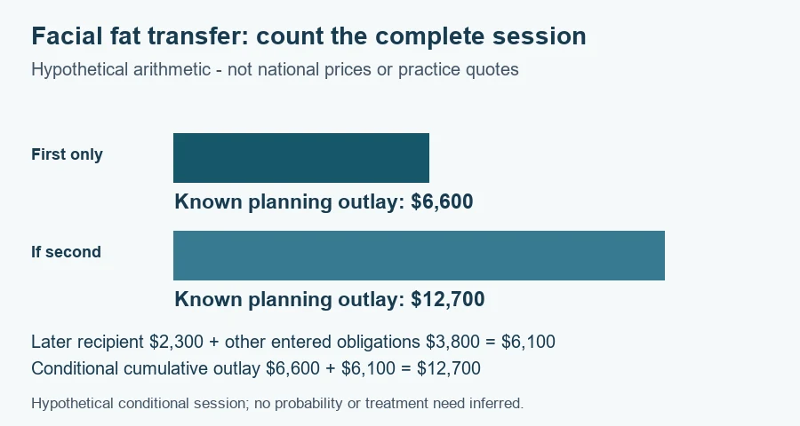 Facial fat transfer cost worksheet: hypothetical planning amounts $6,600 and $12,700 under the documented scenarios
