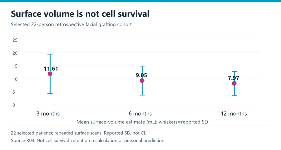 Facial fat transfer study plot showing measured surface-volume means at three, six and twelve months with reported standard deviations