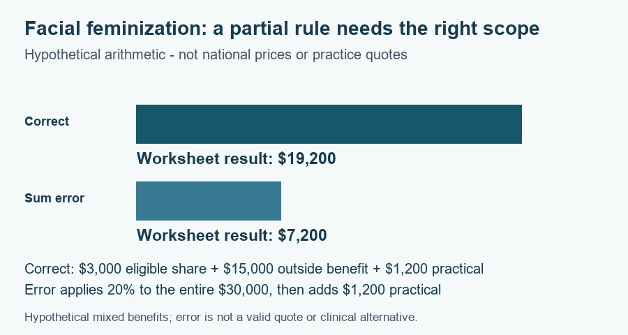 Facial feminization surgery cost worksheet: hypothetical planning amounts $19,200 and $7,200 under the documented scenarios