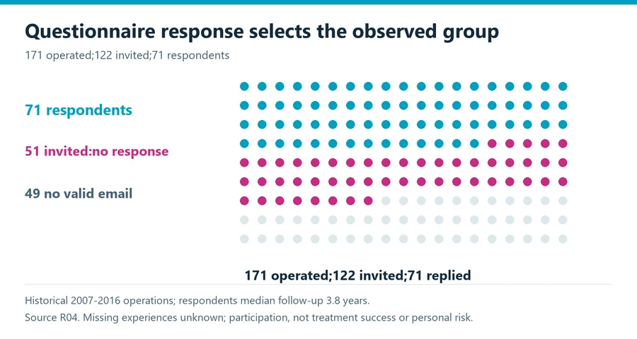 Facial reanimation questionnaire participant flow showing operated patients, email invitations and seventy-one respondents