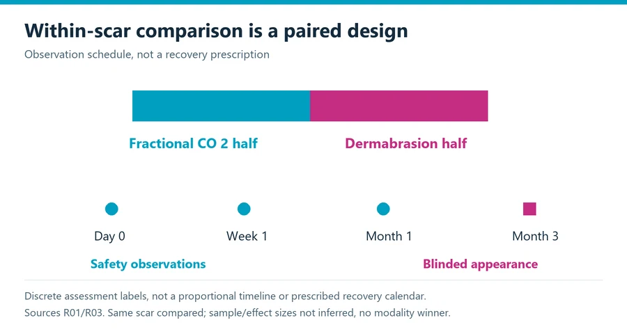 Facial scar revision diagram showing a split-scar research comparison and separate early-safety and three-month appearance assessments