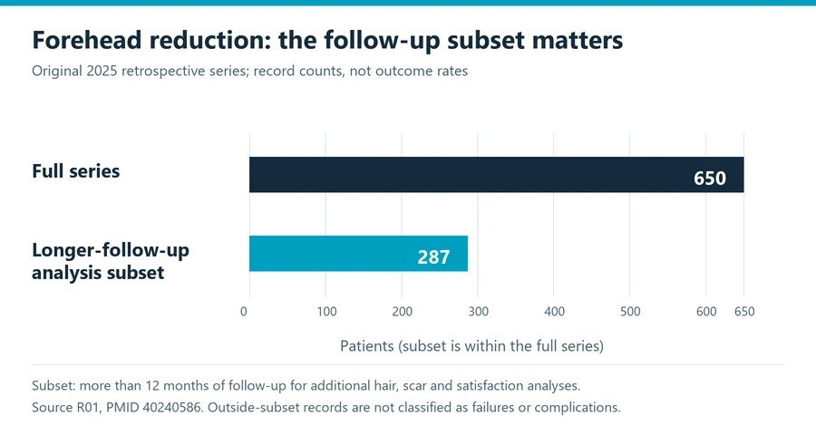 Forehead reduction study chart comparing the full 650-patient series with the 287-person longer-follow-up analysis subset