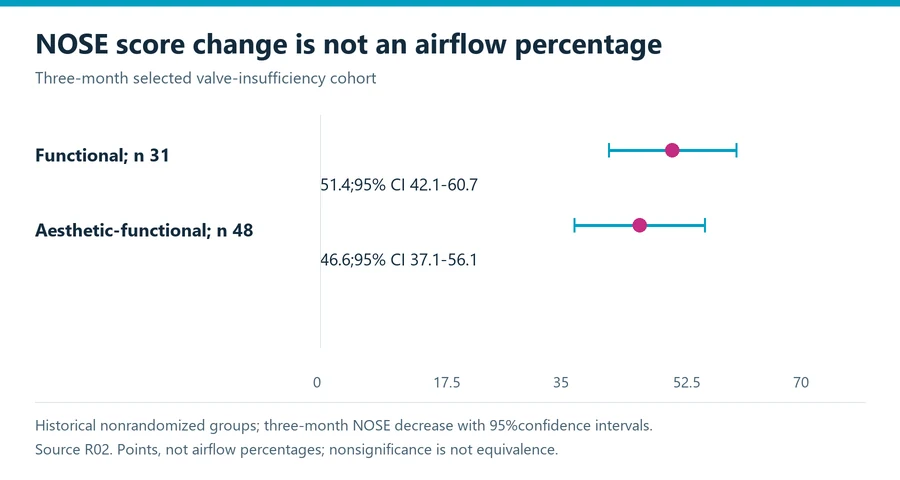 Functional rhinoplasty study plot comparing three-month NOSE score decreases and confidence intervals in two selected groups