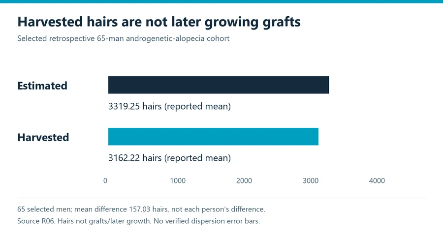 FUT hair transplant study chart comparing estimated and harvested mean hair counts, not follicular units or later growth
