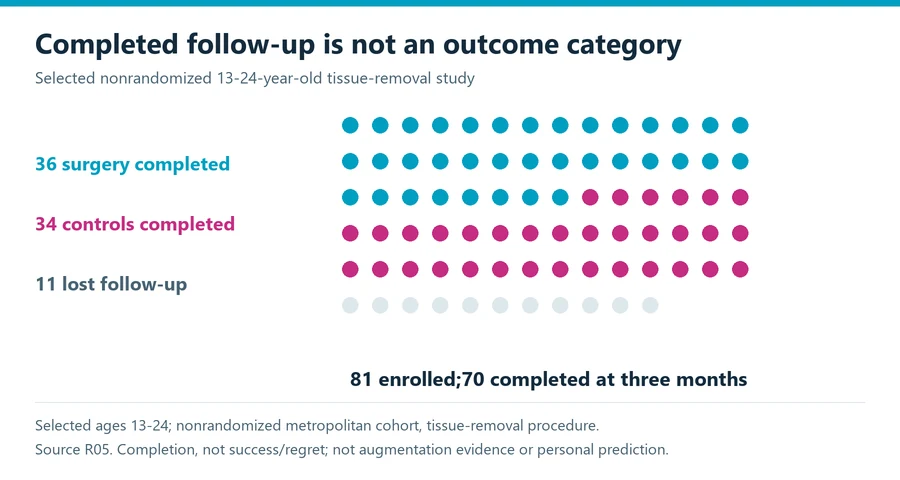 Gender affirming chest surgery study flow showing eighty-one enrolled people and three-month completed surgery and control groups