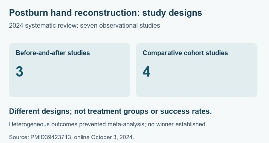 2024 postburn hand review: three before-and-after studies and four comparative cohorts, not success rates