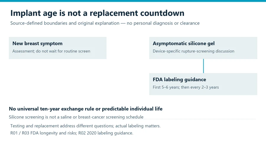 how long do breast implants last evidence diagram separating assessment endpoints and safety decisions