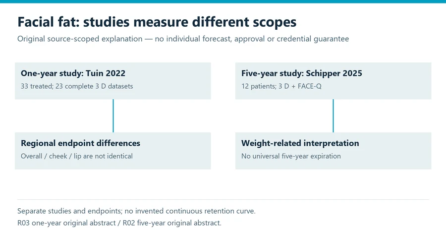 how long does facial fat transfer last diagram showing source scope and distinct consultation decisions