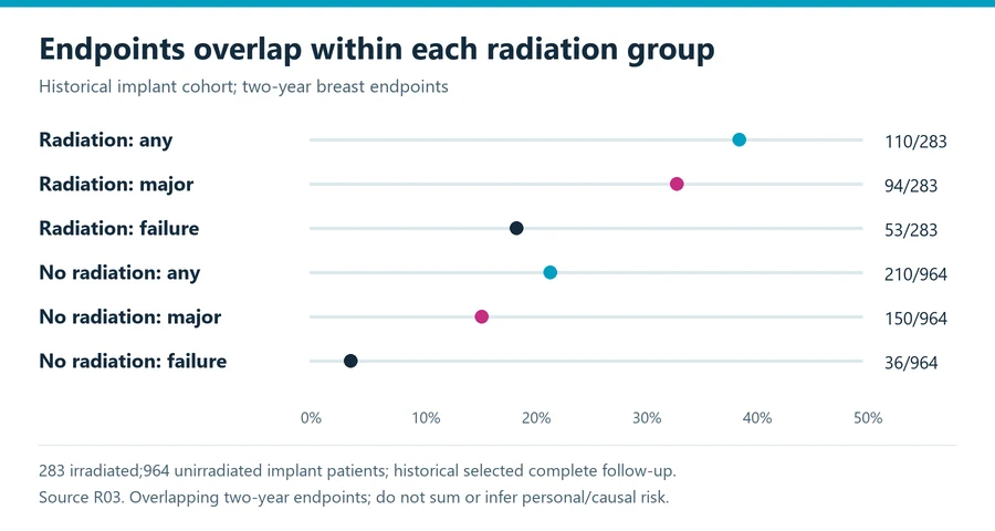 Implant based breast reconstruction study chart distinguishing two-year any complications, major complications and reconstruction failure in selected radiation groups
